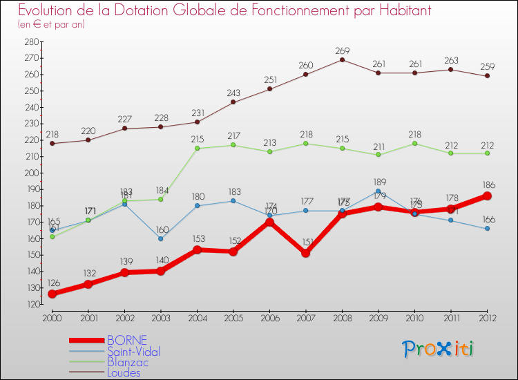 Evolution et montant de la dotation globale de fonctionnement par Habitant pour BORNE et les communes proches Comparaison des dotations globales de fonctionnement par habitant pour BORNE et les communes voisines