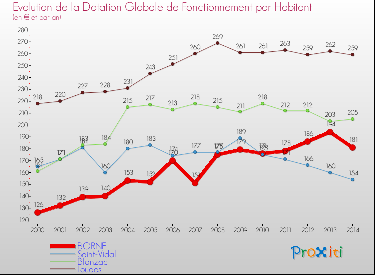 Evolution et montant de la dotation globale de fonctionnement par Habitant pour BORNE et les communes proches de 2000 à 2014. Comparaison des dotations globales de fonctionnement par habitant pour BORNE et les communes voisines de 2000 à 2014.