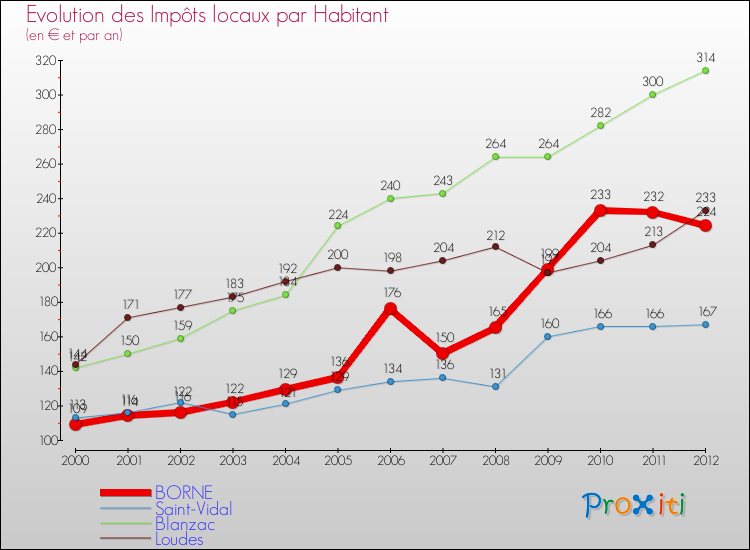 Evolution et montant des impôts locaux par Habitant pour BORNE et les communes proches Comparaison des impôts locaux par habitant pour BORNE et les communes voisines