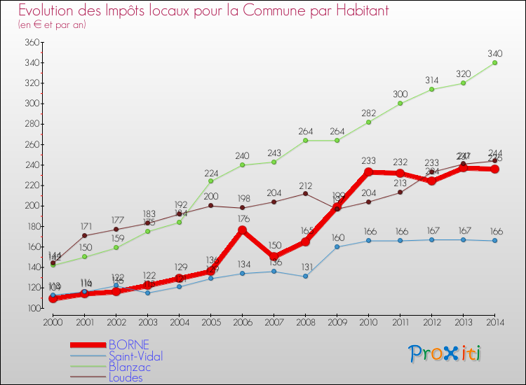 Evolution et montant des impôts locaux par Habitant pour BORNE et les communes proches de 2000 à 2014 Comparaison des impôts locaux par habitant pour BORNE et les communes voisines de 2000 à 2014