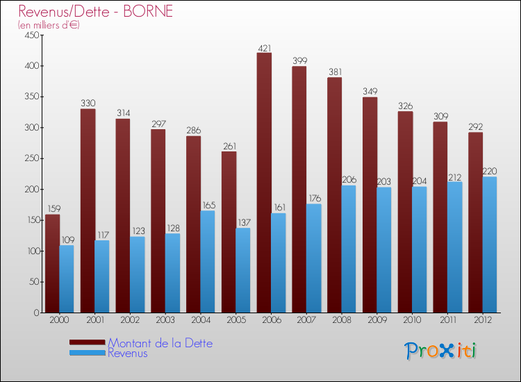 Evolution comparée de la dette et des revenus pour la commune de BORNE de 2000 à 2012 Comparaison de la dette et des revenus pour BORNE de 2000 à 2012