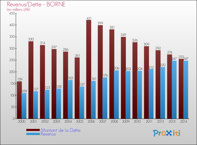 Evolution comparée de la dette et des revenus pour la commune de BORNE de 2000 à 2014 Comparaison de la dette et des revenus pour BORNE de 2000 à 2014