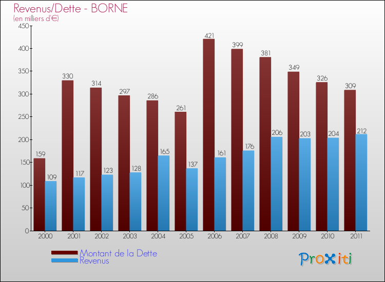 Evolution comparée de la dette et des revenus pour la commune de BORNE de 2000 à 2011 Comparaison de la dette et des revenus pour BORNE de 2000 à 2011