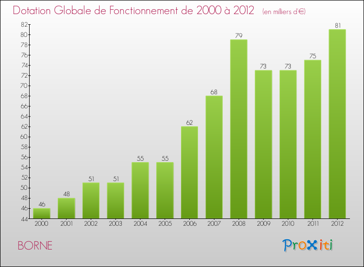 Evolution du montant de la Dotation Globale de Fonctionnement pour la commune de BORNE de 2000 à 2012 Evolution du montant de la Dotation Globale de Fonctionnement pour BORNE de 2000 à 2012