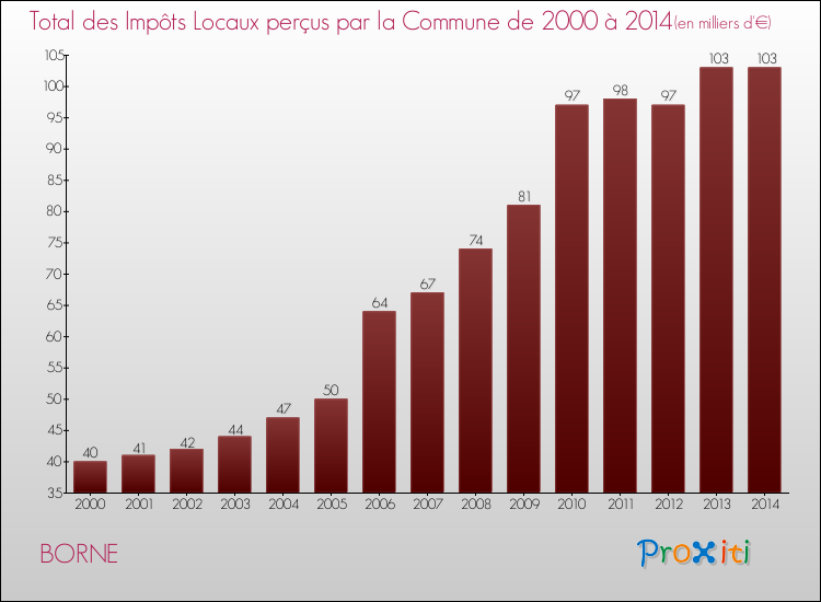 Evolution des Impôts Locaux pour la commune de BORNE de 2000 à 2014 Evolution des Impôts Locaux pour BORNE de 2000 à 2014