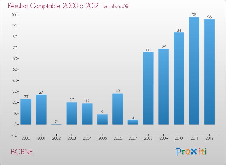 Evolution du résultat comptable pour la commune de BORNE de 2000 à 2012 Evolution du résultat comptable pour BORNE de 2000 à 2012