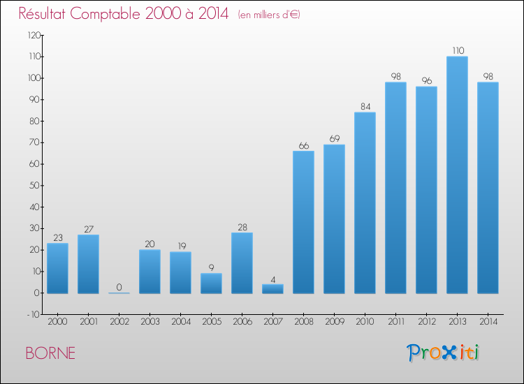 Evolution du résultat comptable pour la commune de BORNE de 2000 à 2014 Evolution du résultat comptable pour BORNE de 2000 à 2014