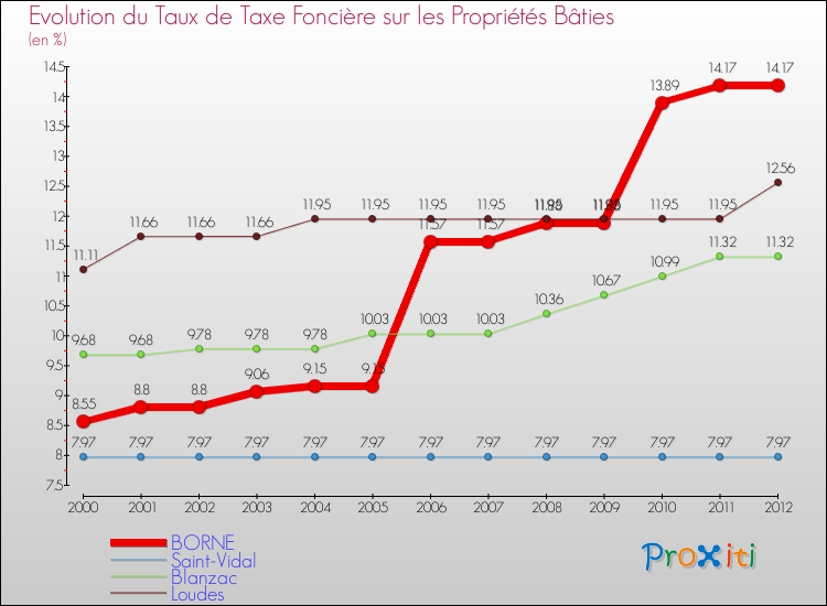 Evolution du taux de la taxe foncière sur le bati pour BORNE et les communes proches de 2000 à 2012 Comparaison des taux de taxe foncière sur le bati pour BORNE et les communes voisines de 2000 à 2012
