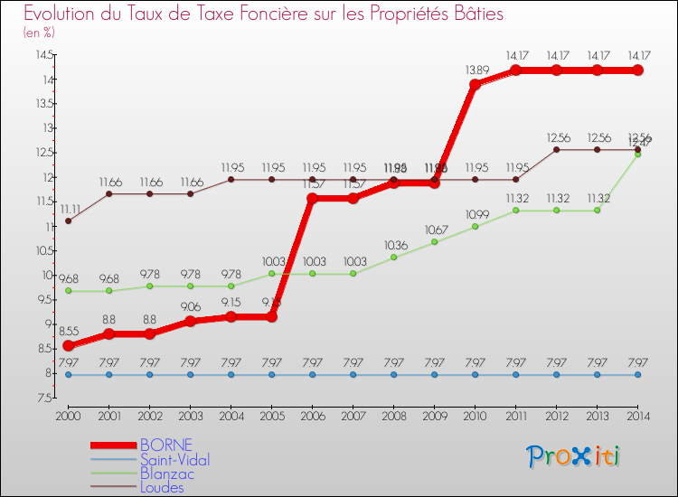 Evolution du taux de la taxe foncière sur le bati pour BORNE et les communes proches de 2000 à 2014 Comparaison des taux de taxe foncière sur le bati pour BORNE et les communes voisines de 2000 à 2014