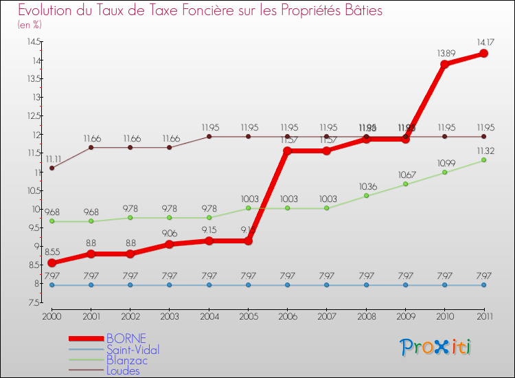 Evolution du taux de la taxe foncière sur le bati pour BORNE et les communes proches Comparaison des taux de taxe foncière sur le bati pour BORNE et les communes voisines