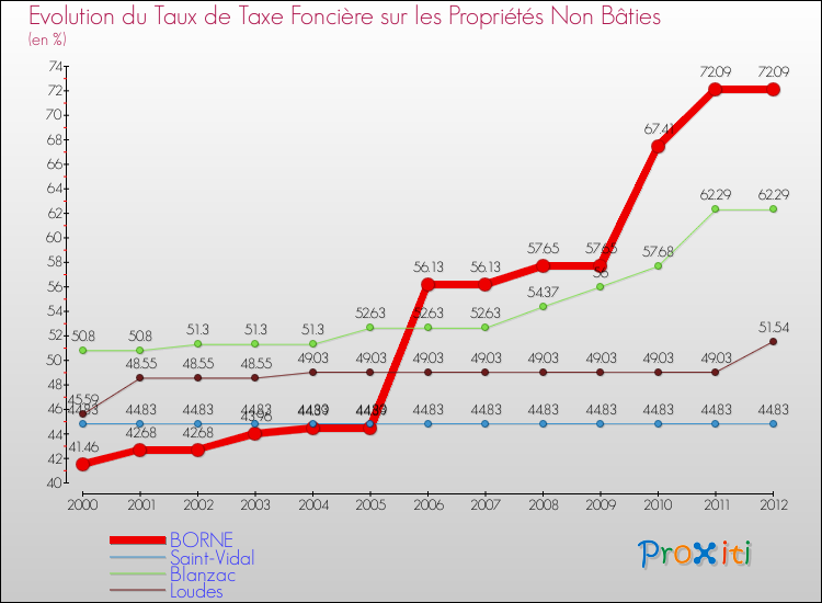 Evolution du taux de la taxe foncière sur les immeubles et terrains non batis pour BORNE et les communes proches de 2000 à 2012 Comparaison des taux de la taxe foncière sur les immeubles et terrains non batis pour BORNE et les communes voisines de 2000 à 2012