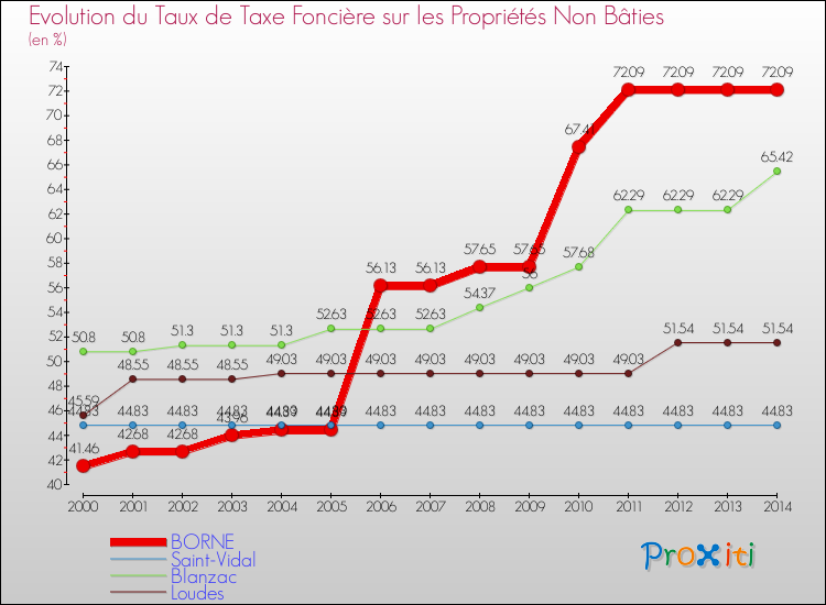 Evolution du taux de la taxe foncière sur les immeubles et terrains non batis pour BORNE et les communes proches de 2000 à 2014 Comparaison des taux de la taxe foncière sur les immeubles et terrains non batis pour BORNE et les communes voisines de 2000 à 2014