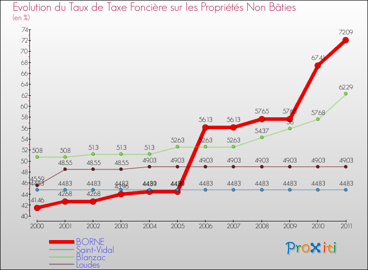 Evolution du taux de la taxe foncière sur les immeubles et terrains non batis pour BORNE et les communes proches Comparaison des taux de la taxe foncière sur les immeubles et terrains non batis pour BORNE et les communes voisines