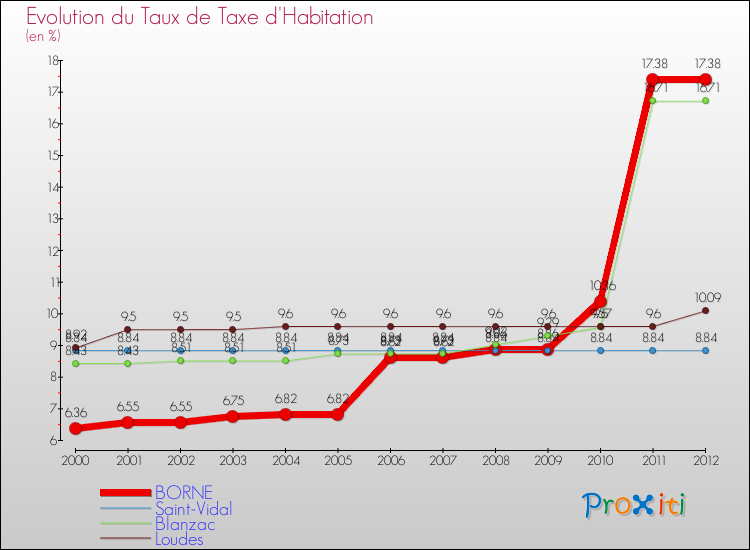 Evolution du taux de la taxe d'habitation pour BORNE et les communes proches Comparaison des taux de la taxe d'habitation pour BORNE et les communes voisines