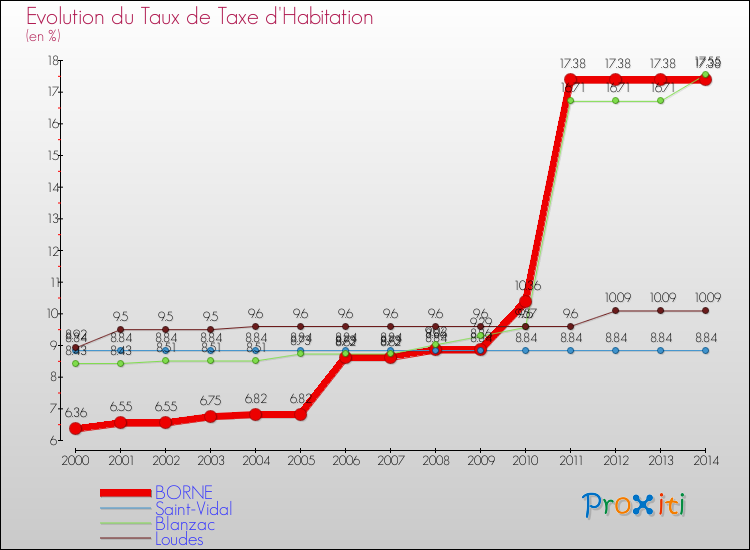Evolution du taux de la taxe d'habitation pour BORNE et les communes proches de 2000 à 2014 Comparaison des taux de la taxe d'habitation pour BORNE et les communes voisines de 2000 à 2014