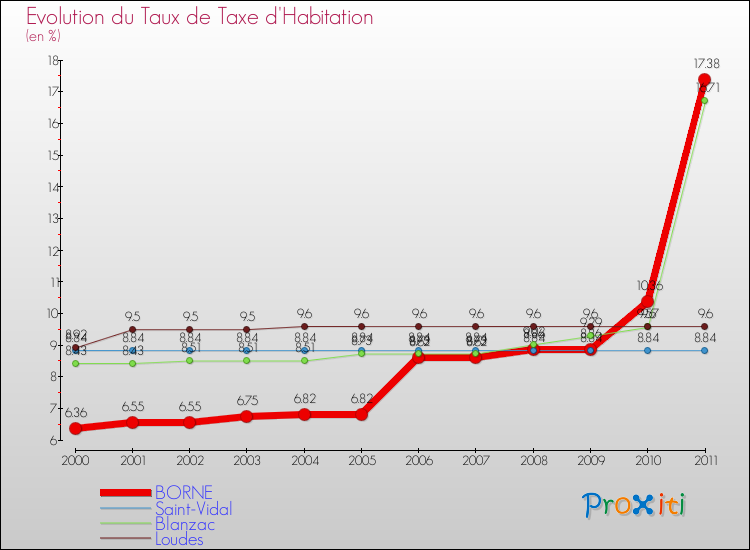 Evolution du taux de la taxe d'habitation pour BORNE et les communes proches Comparaison des taux de la taxe d'habitation pour BORNE et les communes voisines