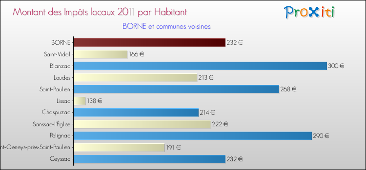 Montant des impôts locaux par Habitant pour BORNE et les communes proches Comparaison des impôts locaux par habitant pour BORNE et les communes voisines