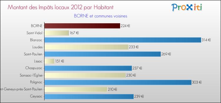 Montant des impôts locaux par Habitant pour BORNE et les communes proches Comparaison des impôts locaux par habitant pour BORNE et les communes voisines