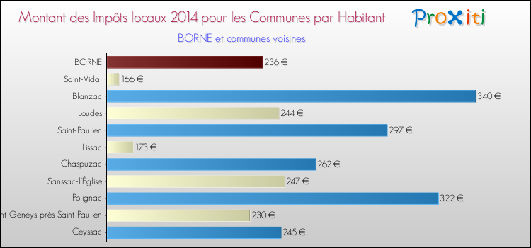 Montant des impôts locaux par Habitant pour BORNE et les communes proches en 2014 Comparaison des impôts locaux par habitant pour BORNE et les communes voisines en 2014