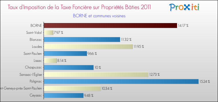 Taux d'imposition de la taxe foncière sur le bati 2011 pour BORNE et les communes proches Comparaison des taux d'imposition de la taxe foncière sur le bati 2011 pour BORNE et les communes voisines