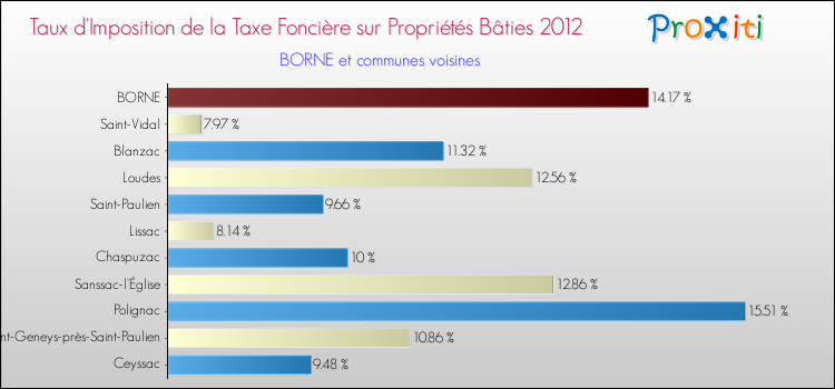 Taux d'imposition de la taxe foncière sur le bati 2012 pour BORNE et les communes proches Comparaison des taux d'imposition de la taxe foncière sur le bati 2012 pour BORNE et les communes voisines
