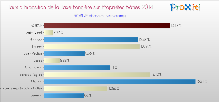 Taux d'imposition de la taxe foncière sur le bati 2014 pour BORNE et les communes proches Comparaison des taux d'imposition de la taxe foncière sur le bati 2014 pour BORNE et les communes voisines