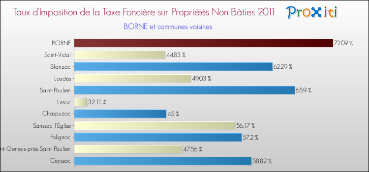 Taux d'imposition de la taxe foncière sur les immeubles et terrains non batis 2011 pour BORNE et les communes proches Comparaison des taux d'imposition de la taxe foncière sur les immeubles et terrains non batis 2011 pour BORNE et les communes voisines