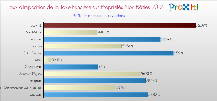 Taux d'imposition de la taxe foncière sur les immeubles et terrains non batis 2012 pour BORNE et les communes proches Comparaison des taux d'imposition de la taxe foncière sur les immeubles et terrains non batis 2012 pour BORNE et les communes voisines