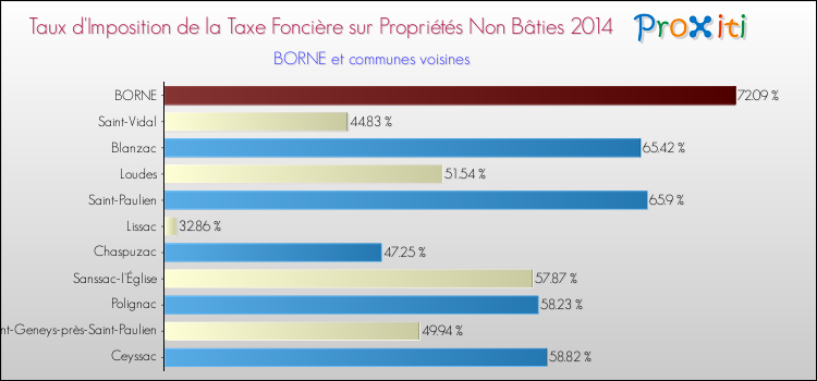 Comparaison des taux d'imposition de la taxe foncière sur les immeubles et terrains non batis 2014 pour BORNE et les communes voisines