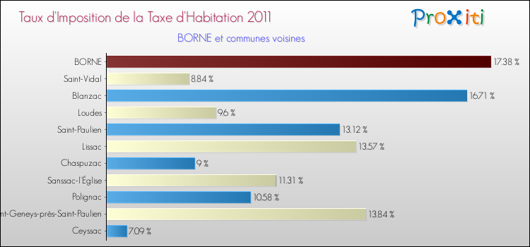 Taux d'imposition de la taxe d'habitation 2011 pour BORNE et les communes proches Comparaison des taux d'imposition de la taxe d'habitation 2011 pour BORNE et les communes voisines