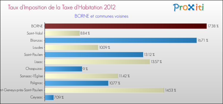 Taux d'imposition de la taxe d'habitation 2012 pour BORNE et les communes proches Comparaison des taux d'imposition de la taxe d'habitation 2012 pour BORNE et les communes voisines