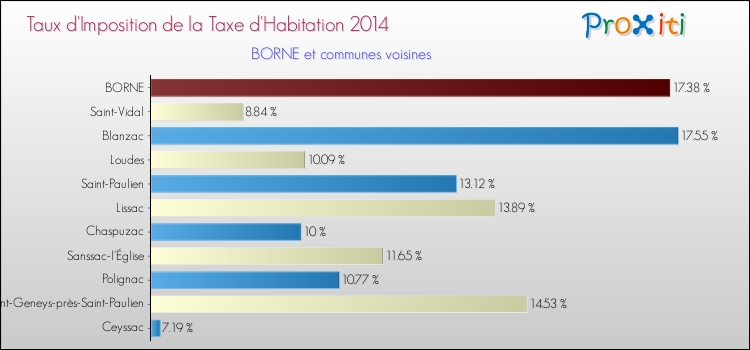 Taux d'imposition de la taxe d'habitation 2014 pour BORNE et les communes proches Comparaison des taux d'imposition de la taxe d'habitation 2014 pour BORNE et les communes voisines