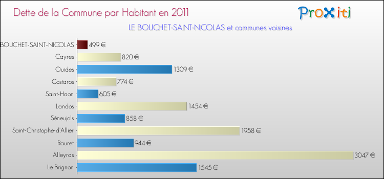 Dette par habitant de la commune en 2011 pour LE BOUCHET-SAINT-NICOLAS et les communes proches Comparaison de la dette par habitant de la commune en 2011 pour LE BOUCHET-SAINT-NICOLAS et les communes voisines