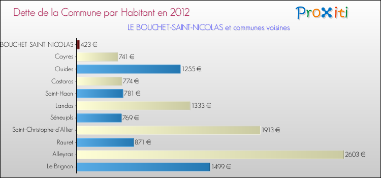 Dette par habitant de la commune en 2012 pour LE BOUCHET-SAINT-NICOLAS et les communes proches Comparaison de la dette par habitant de la commune en 2012 pour LE BOUCHET-SAINT-NICOLAS et les communes voisines