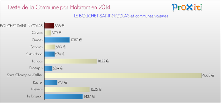 Dette par habitant de la commune en 2014 pour LE BOUCHET-SAINT-NICOLAS et les communes proches Comparaison de la dette par habitant de la commune en 2014 pour LE BOUCHET-SAINT-NICOLAS et les communes voisines
