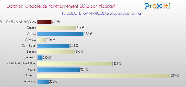 Montant des dotations globales de fonctionnement DGF par Habitant pour LE BOUCHET-SAINT-NICOLAS et les communes proches Comparaison des des dotations globales de fonctionnement DGF par habitant pour LE BOUCHET-SAINT-NICOLAS et les communes voisines