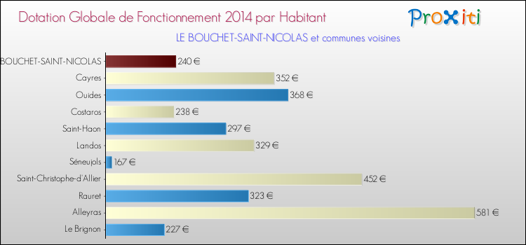 Montant des dotations globales de fonctionnement DGF par Habitant pour LE BOUCHET-SAINT-NICOLAS et les communes proches en 2014. Comparaison des des dotations globales de fonctionnement DGF par habitant pour LE BOUCHET-SAINT-NICOLAS et les communes voisines en 2014.