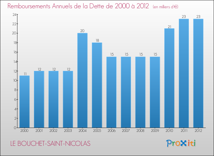 Evolution de l'annuité de la dette pour la commune de LE BOUCHET-SAINT-NICOLAS de 2000 à 2012 Annuités de la dette pour LE BOUCHET-SAINT-NICOLAS de 2000 à 2012