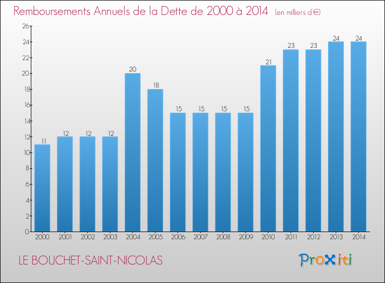 Evolution de l'annuité de la dette pour la commune de LE BOUCHET-SAINT-NICOLAS de 2000 à 2014 Annuités de la dette pour LE BOUCHET-SAINT-NICOLAS de 2000 à 2014
