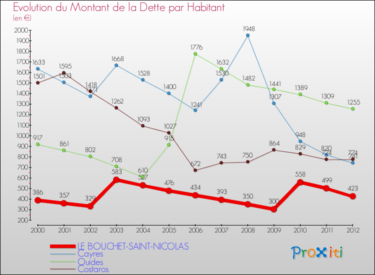 Evolution de la dette par habitant pour la commune de LE BOUCHET-SAINT-NICOLAS et les communes proches de 2000 à 2012 Comparaison de la dette par habitant pour LE BOUCHET-SAINT-NICOLAS et les communes voisines de 2000 à 2012