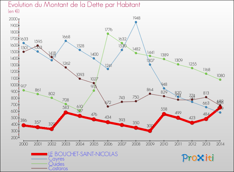 Evolution de la dette par habitant pour la commune de LE BOUCHET-SAINT-NICOLAS et les communes proches de 2000 à 2014 Comparaison de la dette par habitant pour LE BOUCHET-SAINT-NICOLAS et les communes voisines de 2000 à 2014