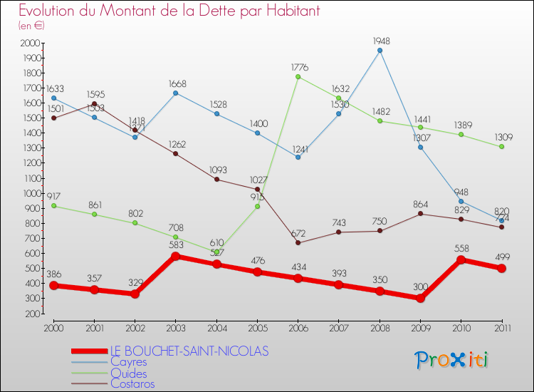 Evolution de la dette par habitant pour la commune de LE BOUCHET-SAINT-NICOLAS et les communes proches Comparaison de la dette par habitant pour LE BOUCHET-SAINT-NICOLAS et les communes voisines