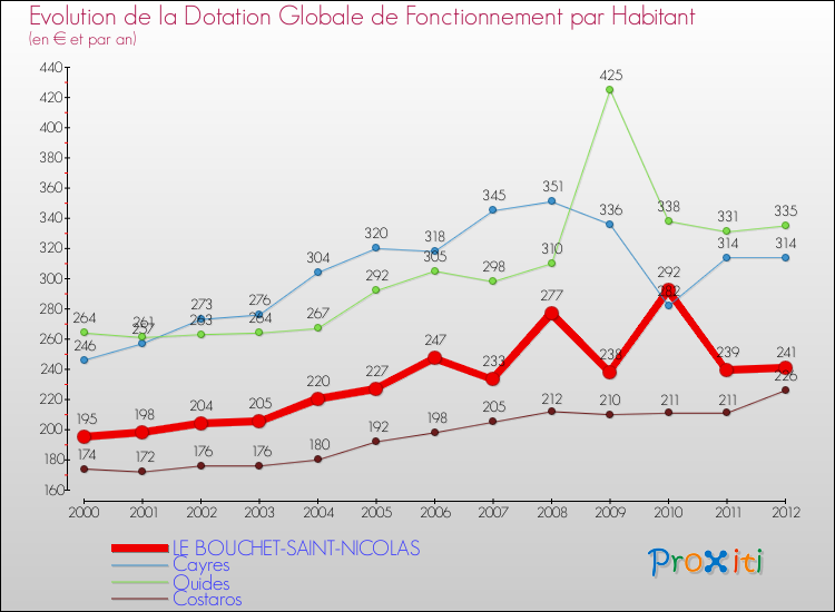 Evolution et montant de la dotation globale de fonctionnement par Habitant pour LE BOUCHET-SAINT-NICOLAS et les communes proches Comparaison des dotations globales de fonctionnement par habitant pour LE BOUCHET-SAINT-NICOLAS et les communes voisines
