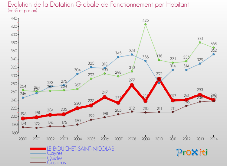 Evolution et montant de la dotation globale de fonctionnement par Habitant pour LE BOUCHET-SAINT-NICOLAS et les communes proches de 2000 à 2014. Comparaison des dotations globales de fonctionnement par habitant pour LE BOUCHET-SAINT-NICOLAS et les communes voisines de 2000 à 2014.