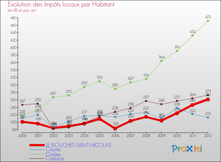 Evolution et montant des impôts locaux par Habitant pour LE BOUCHET-SAINT-NICOLAS et les communes proches Comparaison des impôts locaux par habitant pour LE BOUCHET-SAINT-NICOLAS et les communes voisines