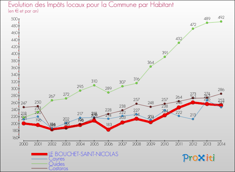 Evolution et montant des impôts locaux par Habitant pour LE BOUCHET-SAINT-NICOLAS et les communes proches de 2000 à 2014 Comparaison des impôts locaux par habitant pour LE BOUCHET-SAINT-NICOLAS et les communes voisines de 2000 à 2014