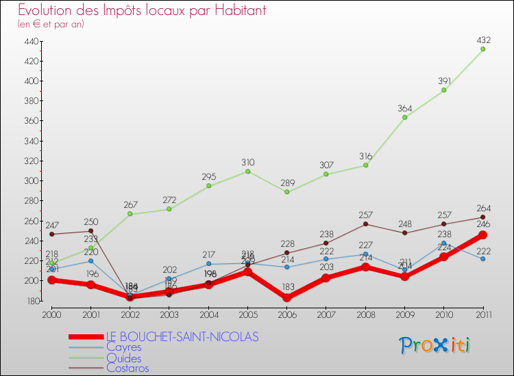 Evolution et montant des impôts locaux par Habitant pour LE BOUCHET-SAINT-NICOLAS et les communes proches Comparaison des impôts locaux par habitant pour LE BOUCHET-SAINT-NICOLAS et les communes voisines