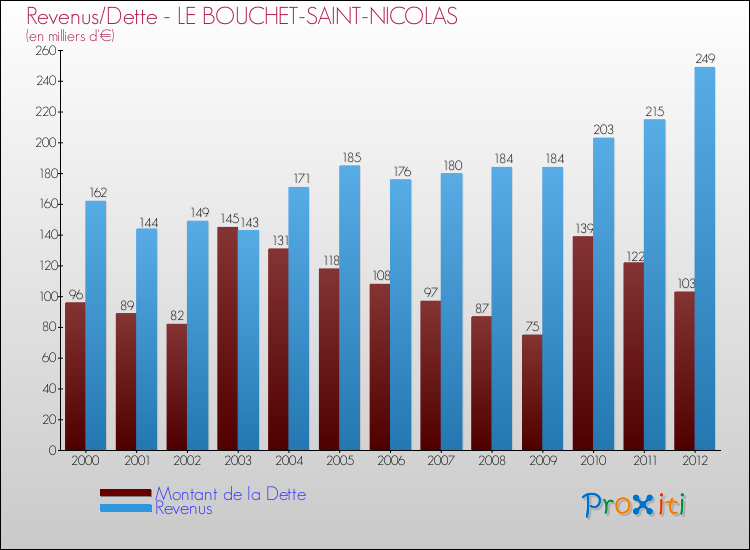 Evolution comparée de la dette et des revenus pour la commune de LE BOUCHET-SAINT-NICOLAS de 2000 à 2012 Comparaison de la dette et des revenus pour LE BOUCHET-SAINT-NICOLAS de 2000 à 2012
