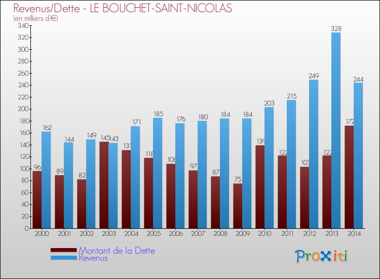 Evolution comparée de la dette et des revenus pour la commune de LE BOUCHET-SAINT-NICOLAS de 2000 à 2014 Comparaison de la dette et des revenus pour LE BOUCHET-SAINT-NICOLAS de 2000 à 2014