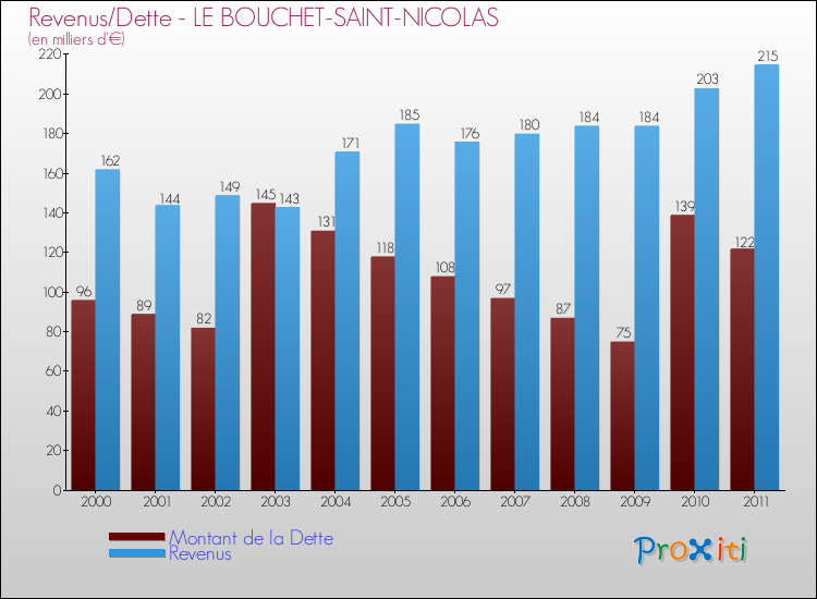 Evolution comparée de la dette et des revenus pour la commune de LE BOUCHET-SAINT-NICOLAS de 2000 à 2011 Comparaison de la dette et des revenus pour LE BOUCHET-SAINT-NICOLAS de 2000 à 2011